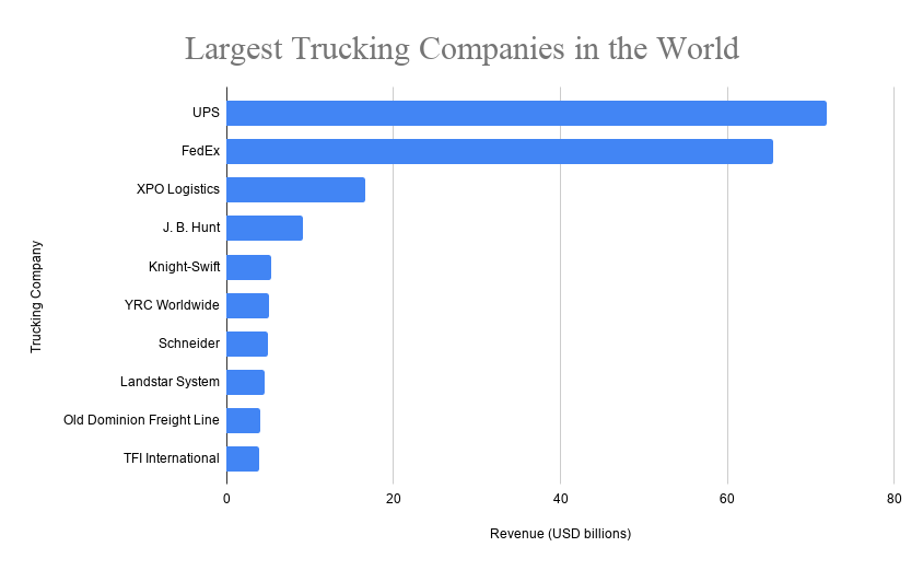 largest trucking companies in US